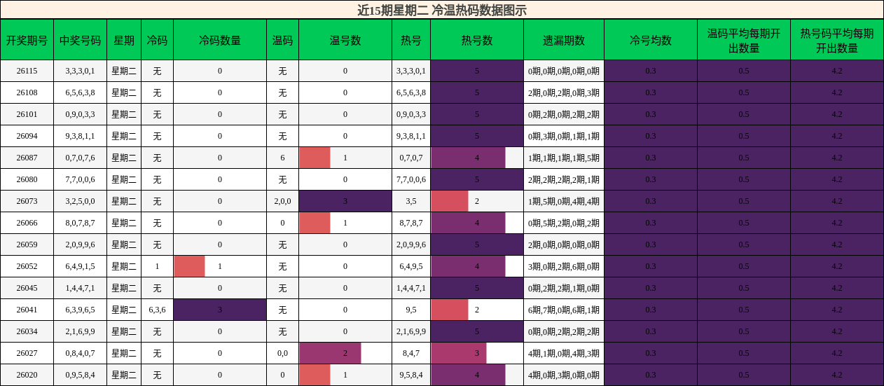 冷温热码分析