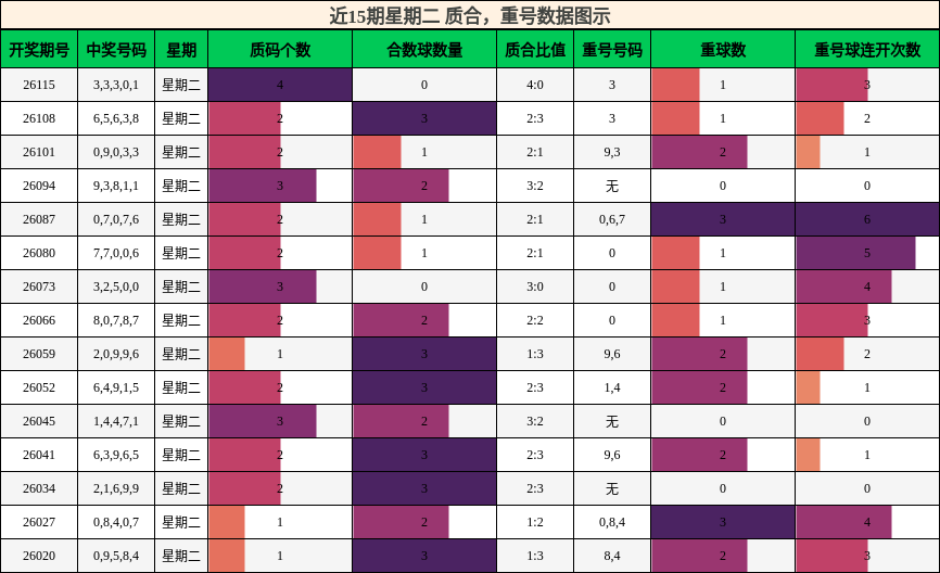 质合分析，重号分析