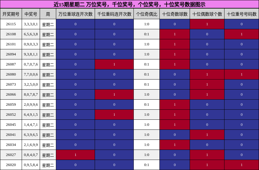 近15期星期二 万位奖号，千位奖号，个位奖号，十位奖号数据图示