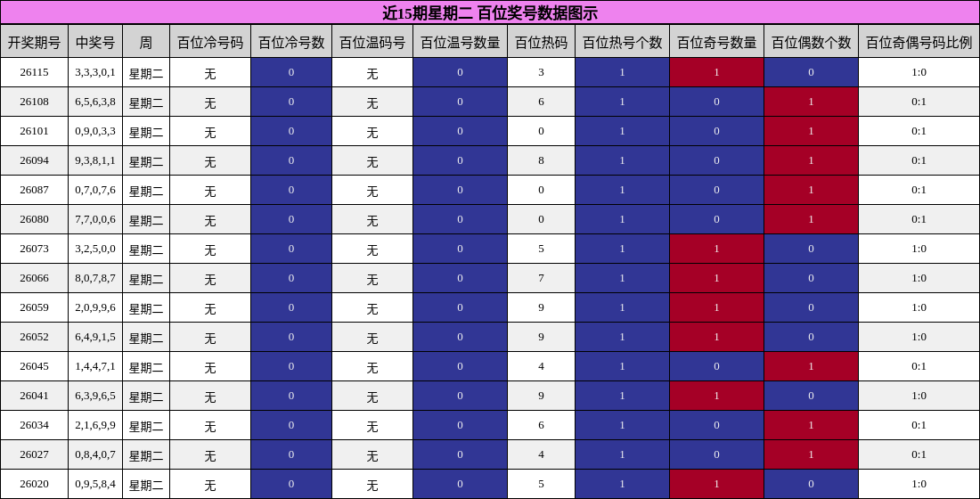 近15期星期二 百位奖号数据图示
