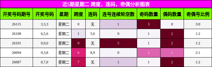 近5期星期二 跨度，连码，奇偶分析图表