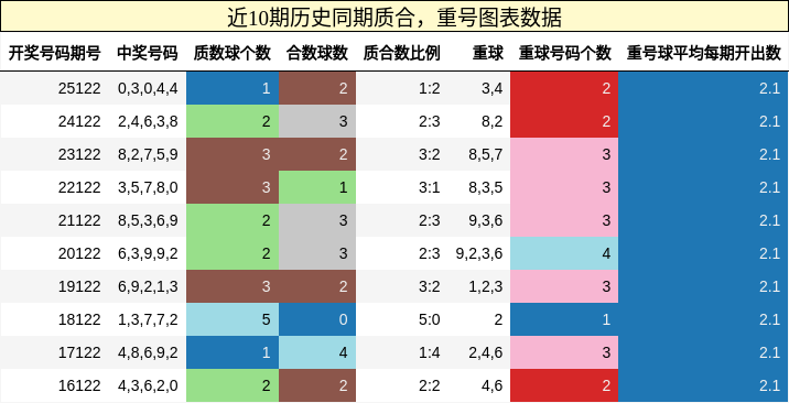 质合分析，重号分析
