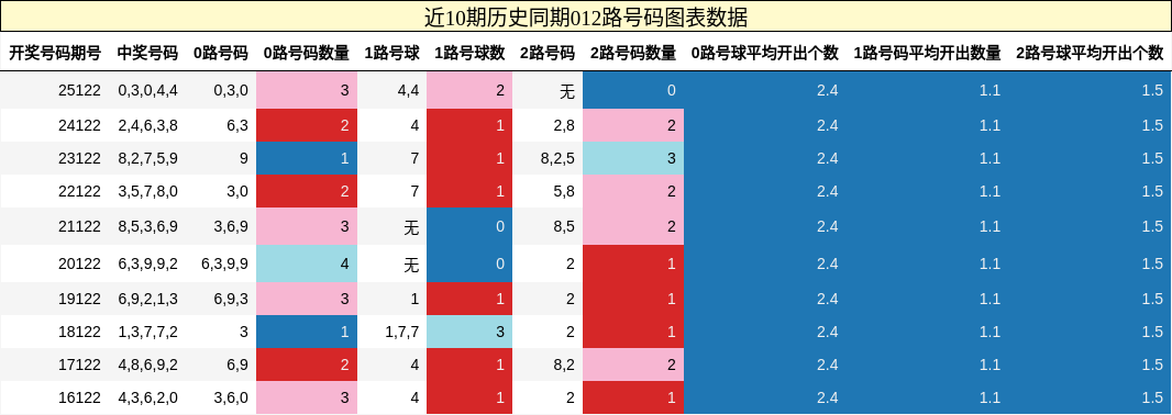 012路号码分析