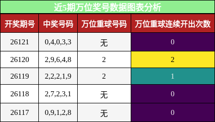 近5期万位奖号数据图表分析