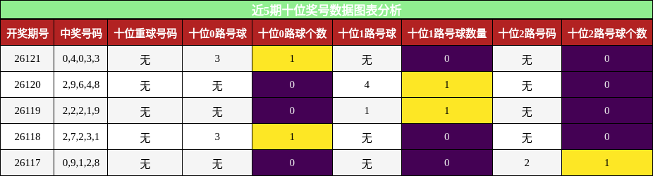 近5期十位奖号数据图表分析