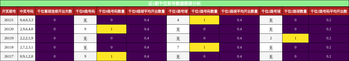 近5期千位奖号数据图表分析