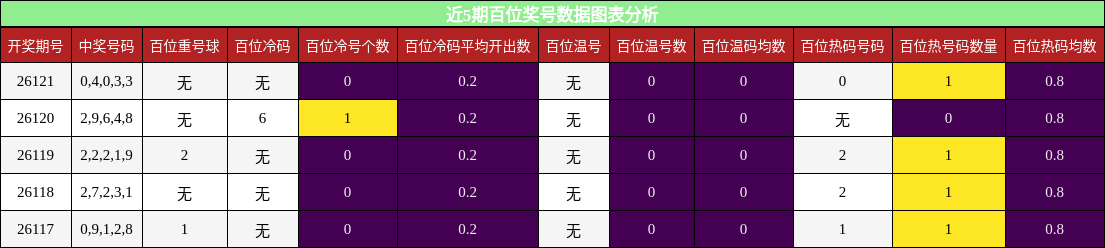 近5期百位奖号数据图表分析