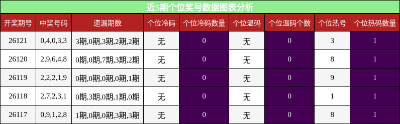 近5期个位奖号数据图表分析