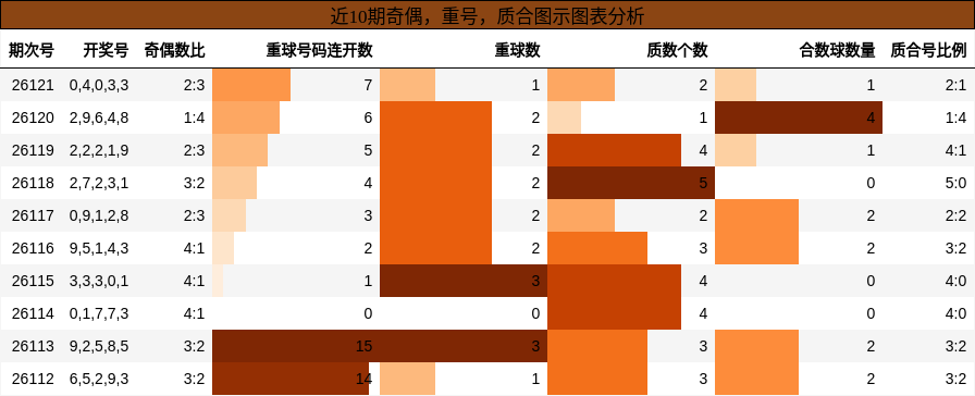 奇偶分析，重号分析，质合分析