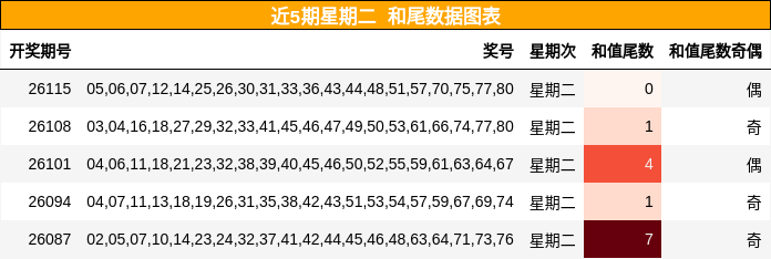 近5期星期二 和尾数据图表