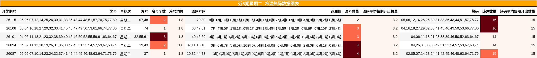 近5期星期二 冷温热码数据图表