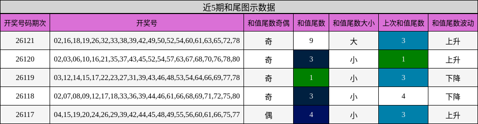 近5期和尾图示数据