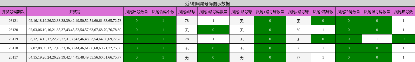 近5期凤尾号码图示数据