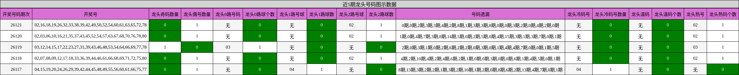 近5期龙头号码图示数据