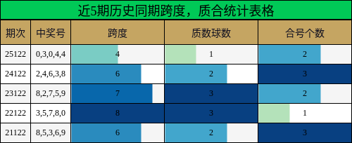 近5期历史同期跨度，质合统计表格