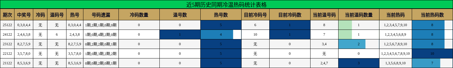 近5期历史同期冷温热码统计表格