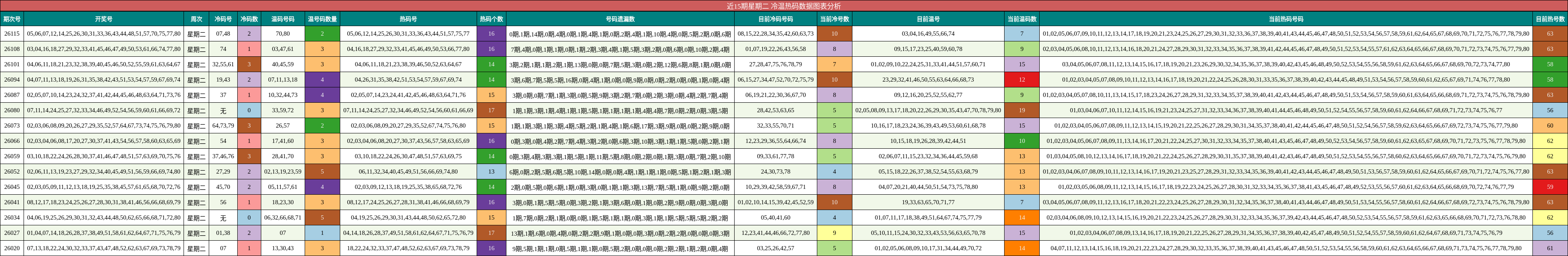 冷温热码分析