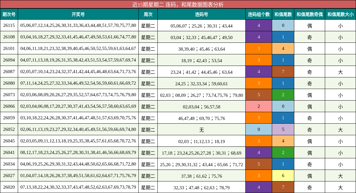 连码分析，和尾分析
