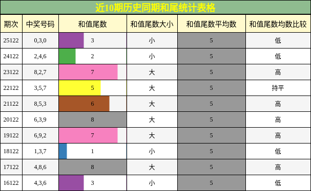 和尾分析