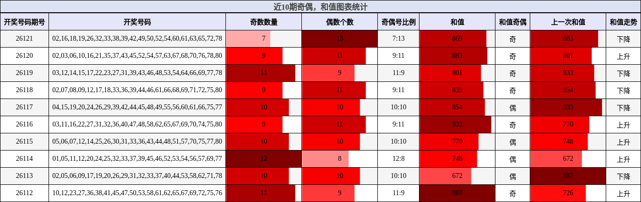 奇偶分析，和值分析