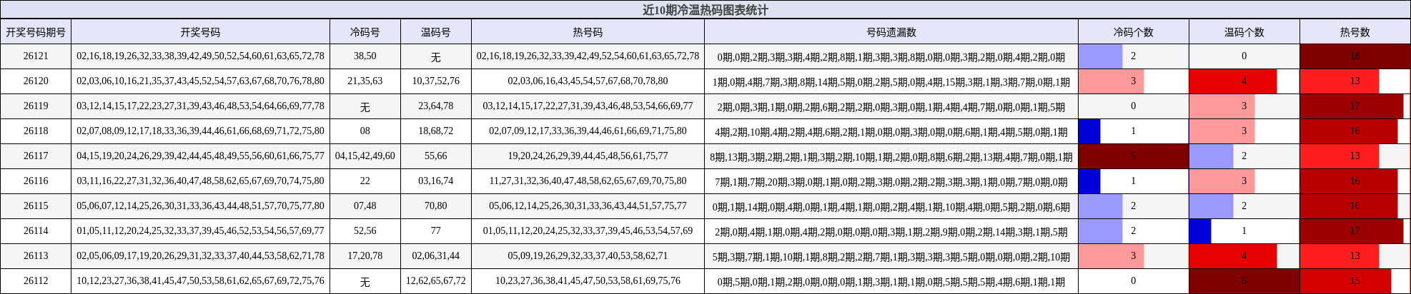 冷温热码分析