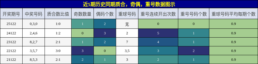 质合分析，奇偶分析，重号分析