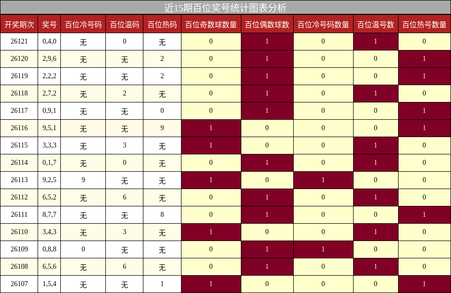 近15期百位奖号统计图表分析