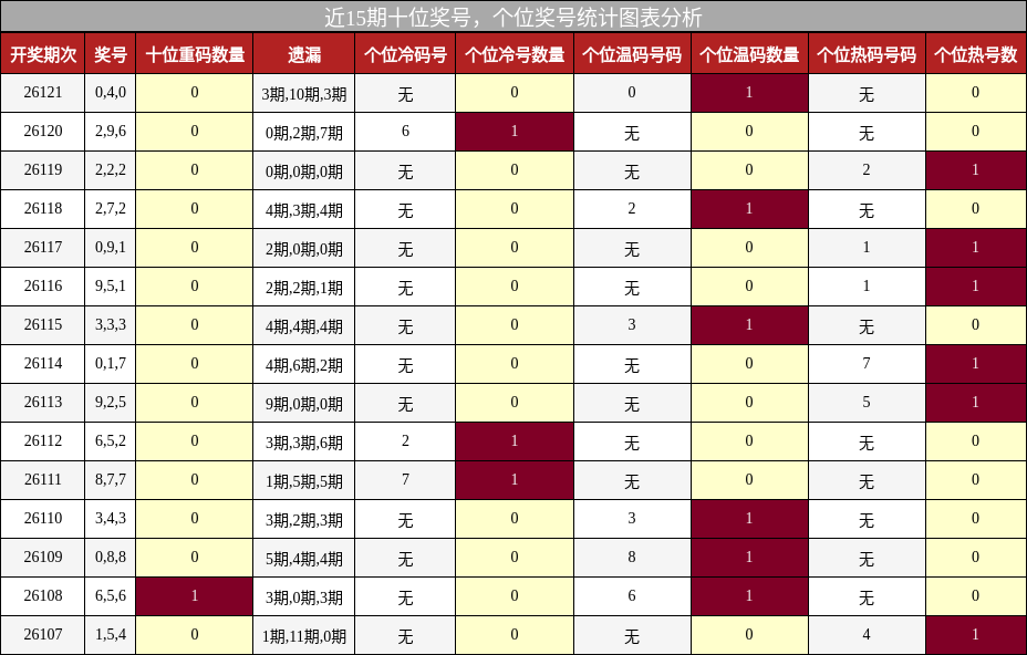 近15期十位奖号，个位奖号统计图表分析