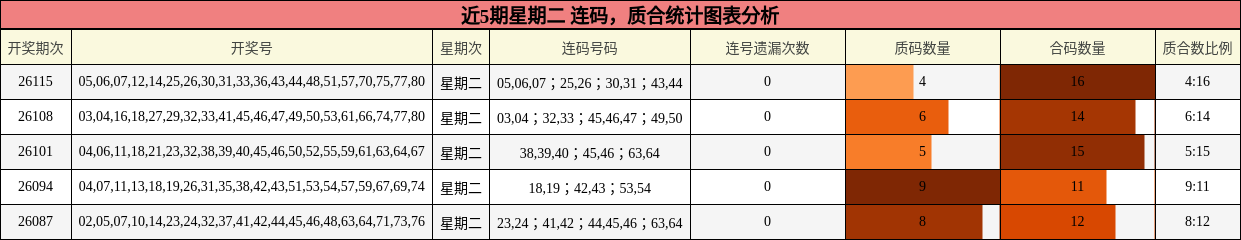 连码分析，质合分析