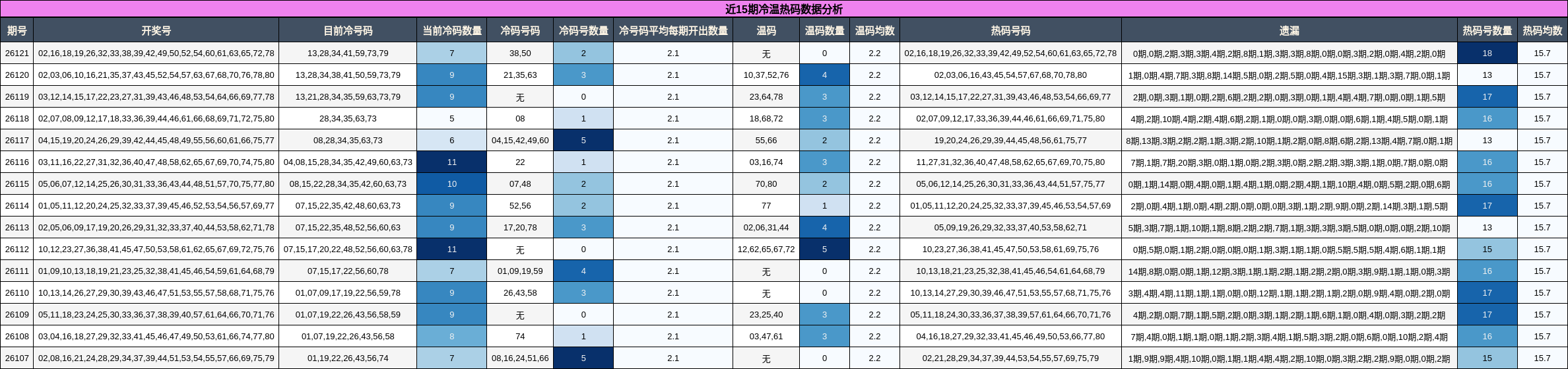 近15期冷温热码数据分析