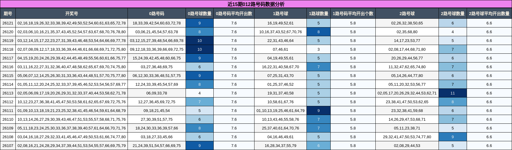 近15期012路号码数据分析