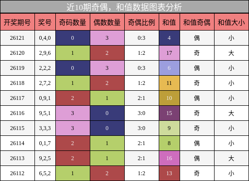 奇偶分析，和值分析