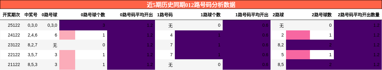 012路号码分析