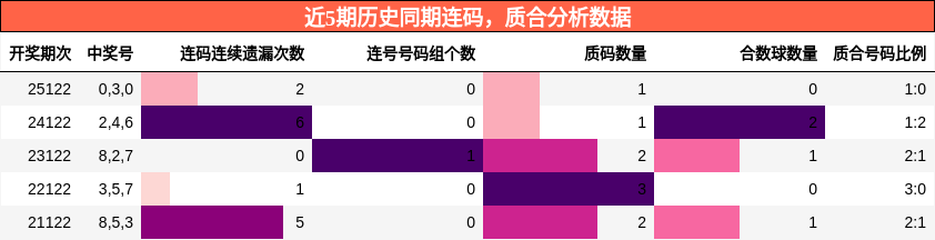连码分析，质合分析