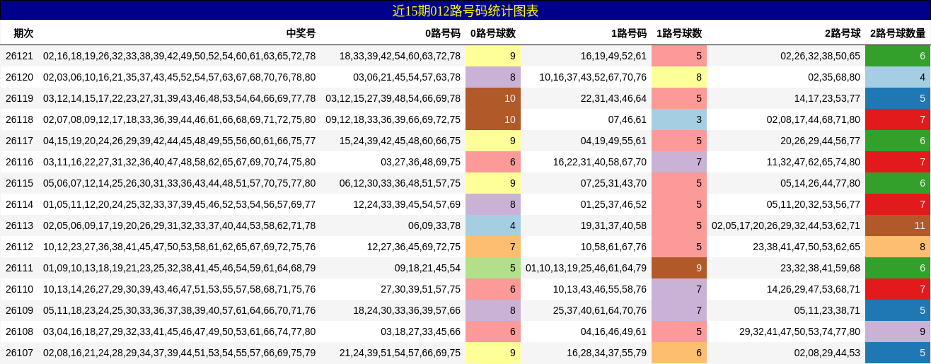 012路号码分析