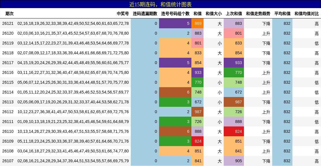 连码分析，和值分析
