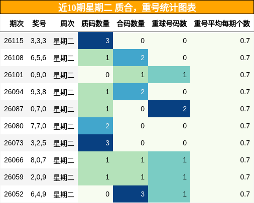质合分析，重号分析