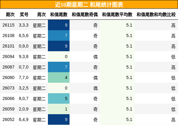 和尾分析