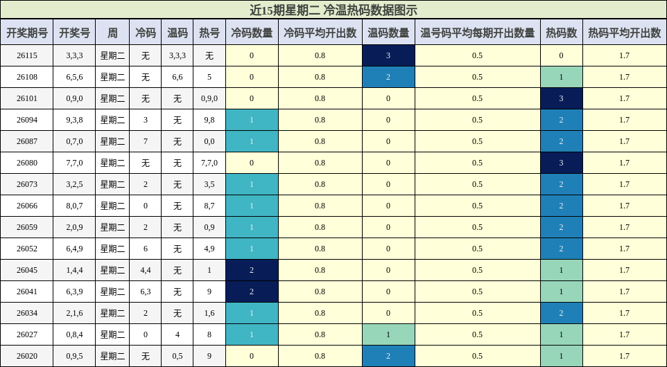 冷温热码分析