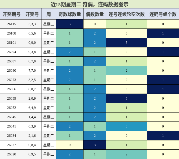 奇偶分析，连码分析