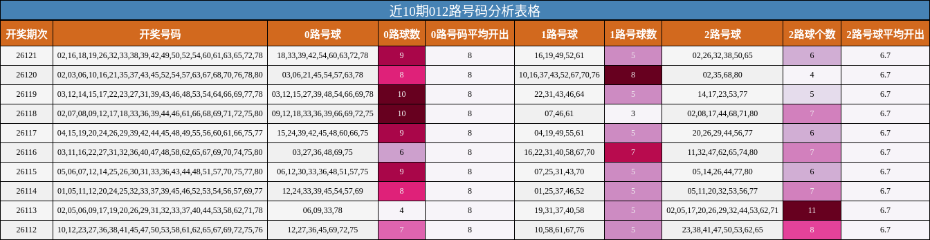 近10期012路号码分析表格
