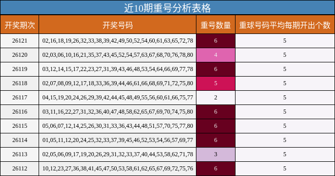 近10期重号分析表格