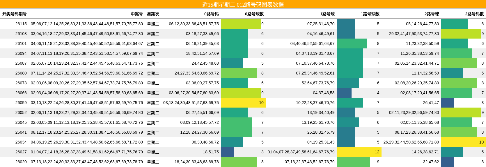 近15期星期二 012路号码图表数据