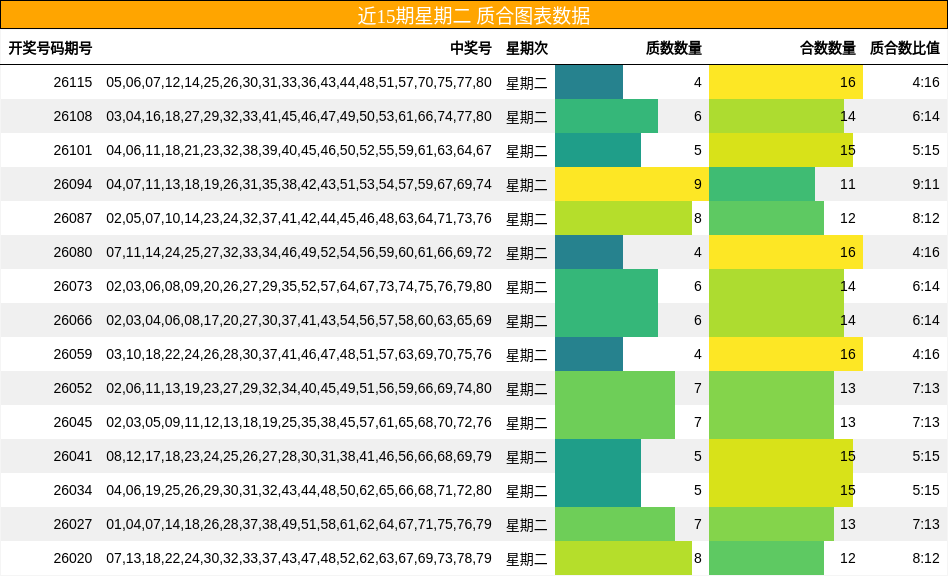 近15期星期二 质合图表数据