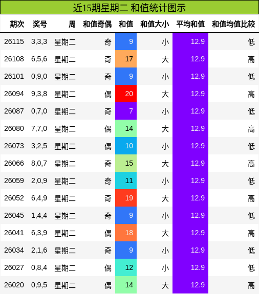 近15期星期二 和值统计图示