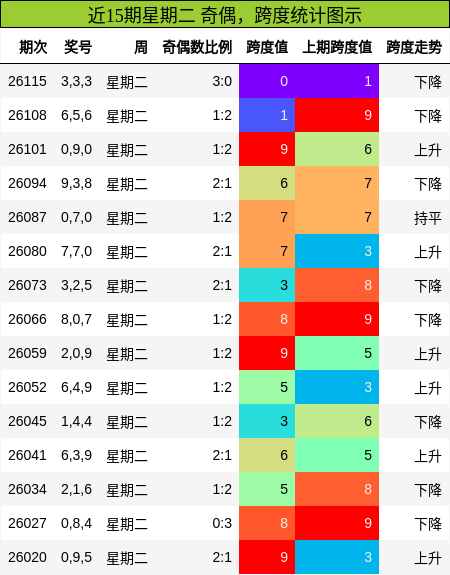 近15期星期二 奇偶，跨度统计图示