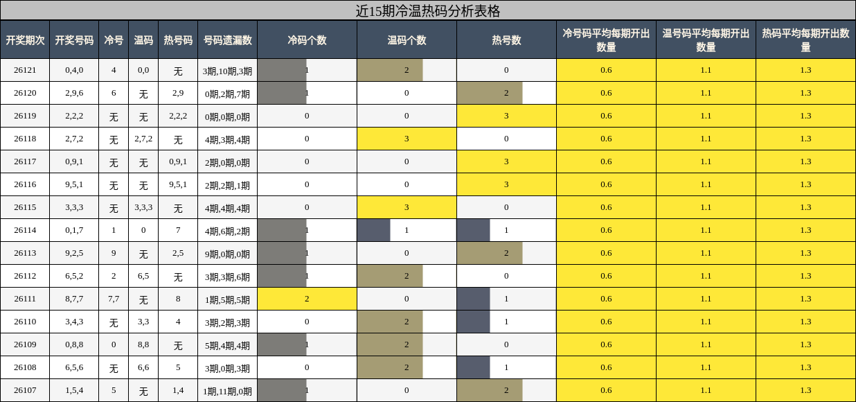 近15期冷温热码分析表格