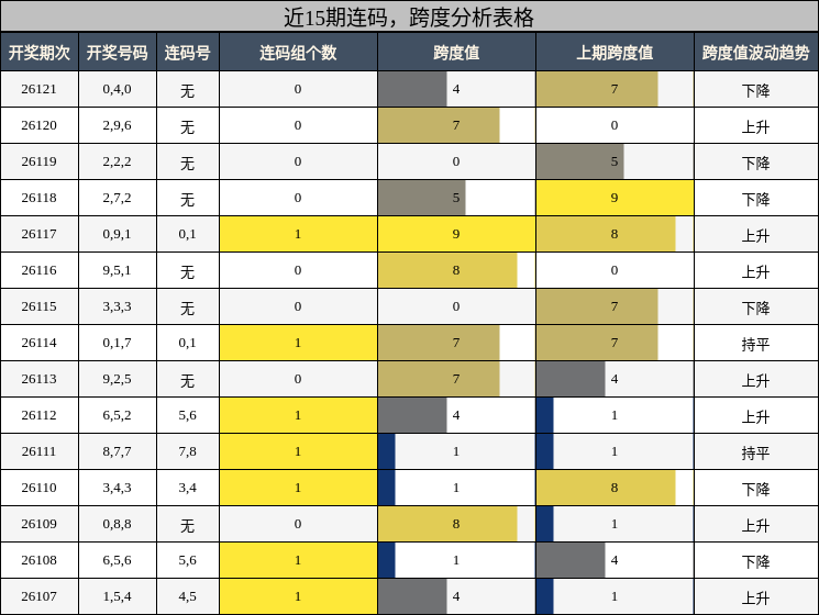 近15期连码，跨度分析表格