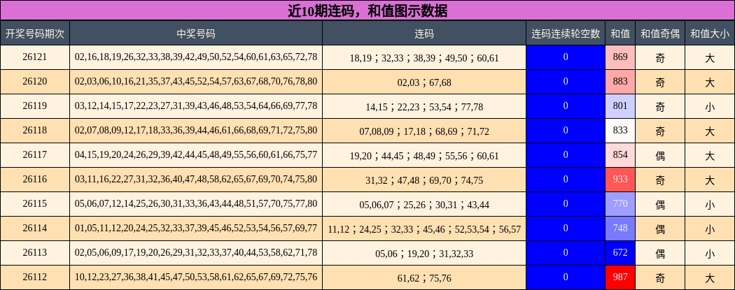 连码分析，和值分析