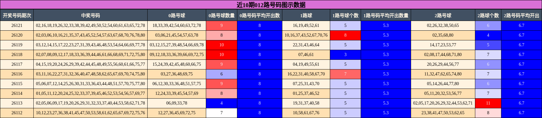 012路号码分析